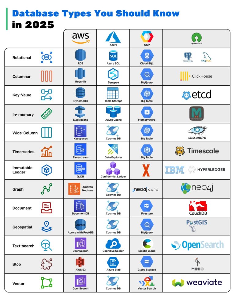 No One Database Rules Them All: A 2025 Guide to Modern Data Stores