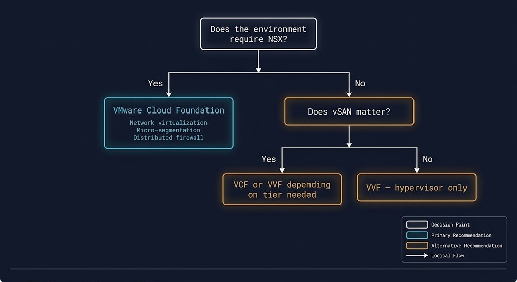VMware Cloud Foundation vs vSphere NSX decision framework diagram