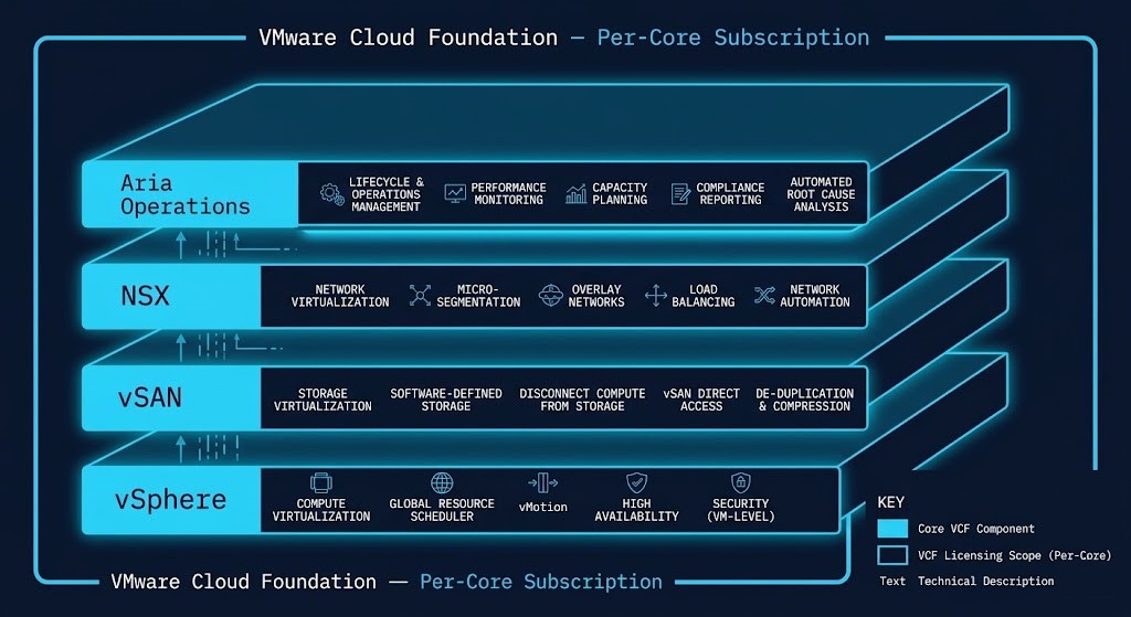 VMware Cloud Foundation vs vSphere stack diagram showing VCF component layers