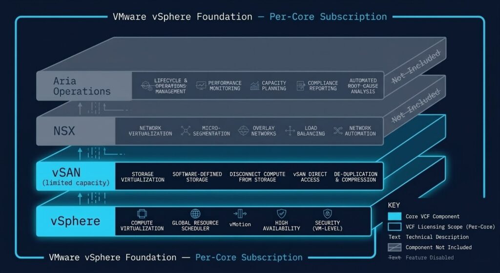 VMware Cloud Foundation vs vSphere Foundation VVF component comparison diagram