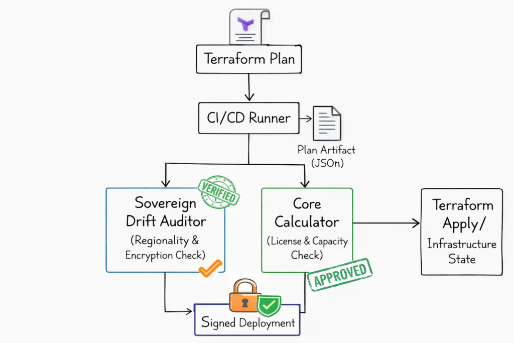 CI/CD pipeline showing a 'Terraform Plan' artifact being stamped by a 'Sovereign Drift Auditor' and 'Core Calculator' before entering a 'Signed Deployment' gate.