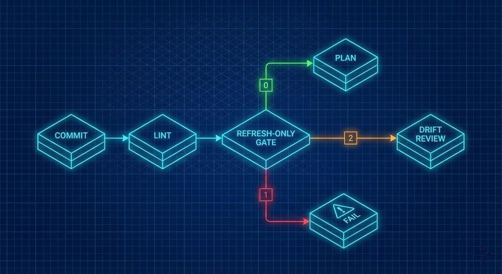 CI/CD Pipeline flowchart demonstrating how to route Terraform exit codes: 0 proceeds, 1 fails, and 2 triggers a manual drift review.