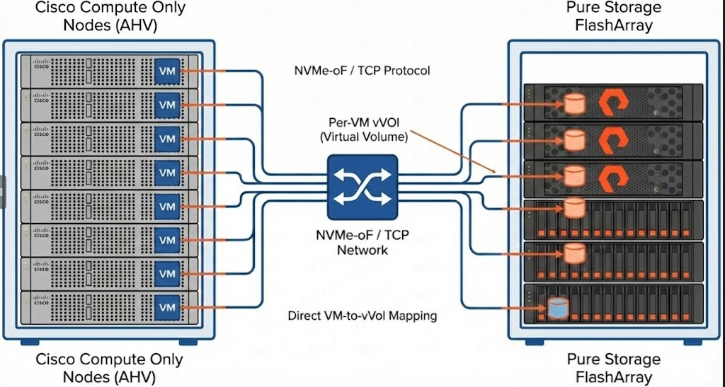 Technical architecture diagram showing Cisco UCS Compute-Only nodes running Nutanix AHV connected to a Pure Storage FlashArray via an NVMe-oF/TCP network switch. It illustrates the direct mapping of Virtual Machines (VMs) on the Cisco nodes to specific Virtual Volumes (vVols) on the Pure Array, bypassing traditional LUN management.