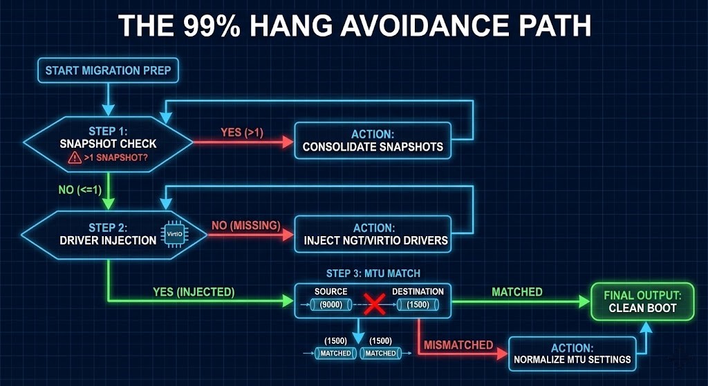 Flowchart showing the critical failure points in VM migration: Snapshots, MTU mismatch, and Driver injection.