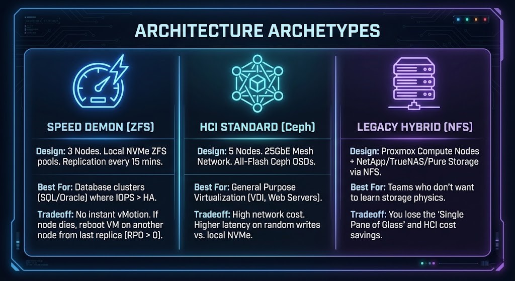 A three-column UI comparison card titled "Proxmox Architecture Archetypes." Column 1 is "Speed Demon (Local ZFS)" with a speed icon. Column 2 is "HCI Standard (Ceph)" with a networking icon. Column 3 is "Legacy Hybrid (NFS)" with a storage array icon.