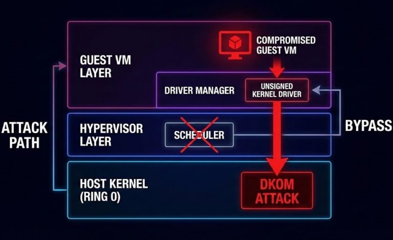Diagram of Guest-to-Host escape via unsigned kernel driver exploitation.