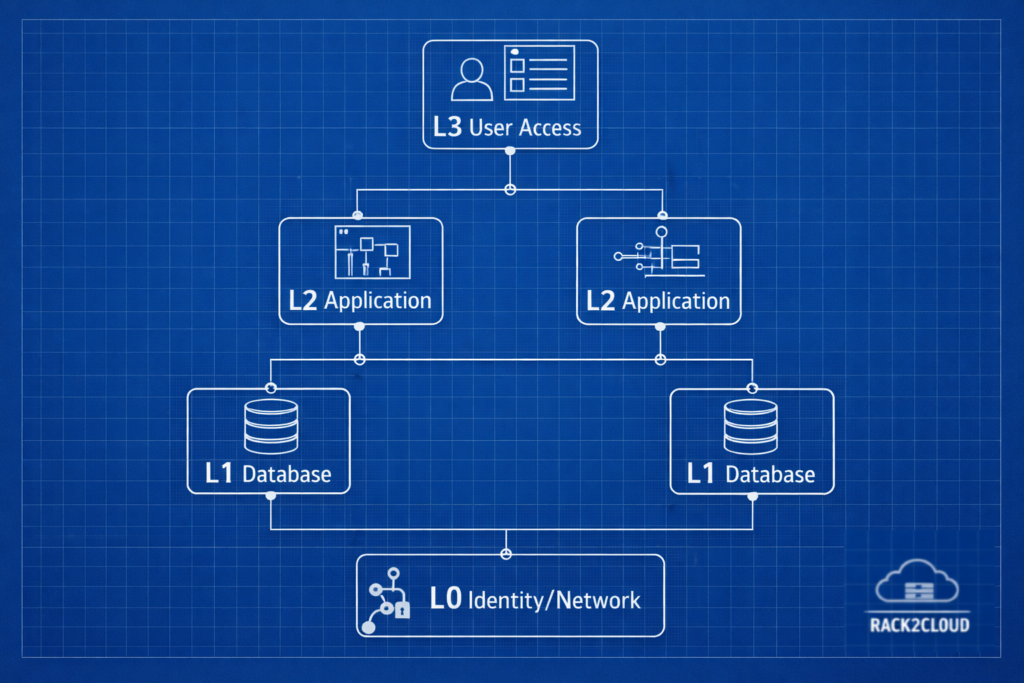 Tiered IT system dependency map showing correct restoration order from Identity to Application layer.
