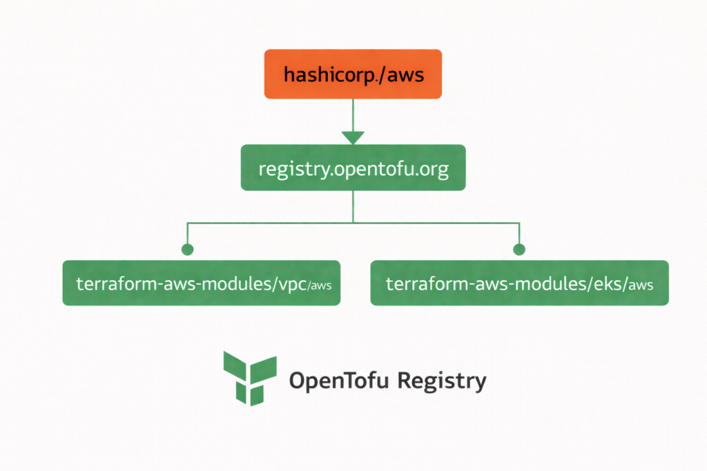 Diagram showing the redirection of provider requests from OpenTofu CLI to the OpenTofu Registry.