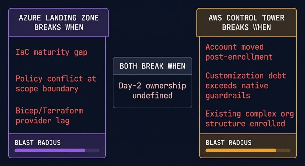 zure landing zone versus aws control tower production failure modes showing iac maturity gaps and control tower account enrollment issues
