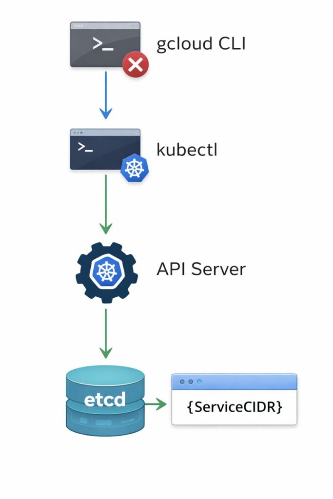 Technical diagram illustrating two paths: a failed GKE configuration attempt blocked by the gcloud CLI, versus a successful validation path connecting directly through the Kubernetes API to the etcd database.