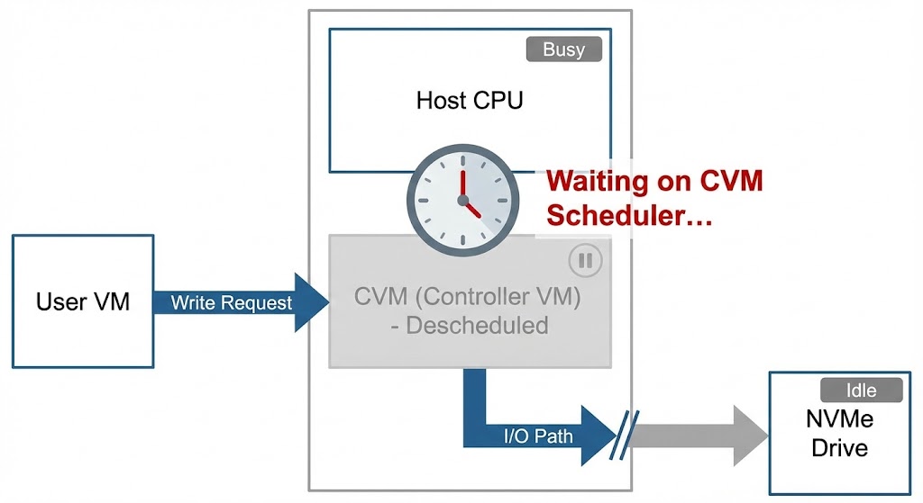 Diagram illustrating the "CVM Tax" where I/O waits for the CVM to get CPU time.