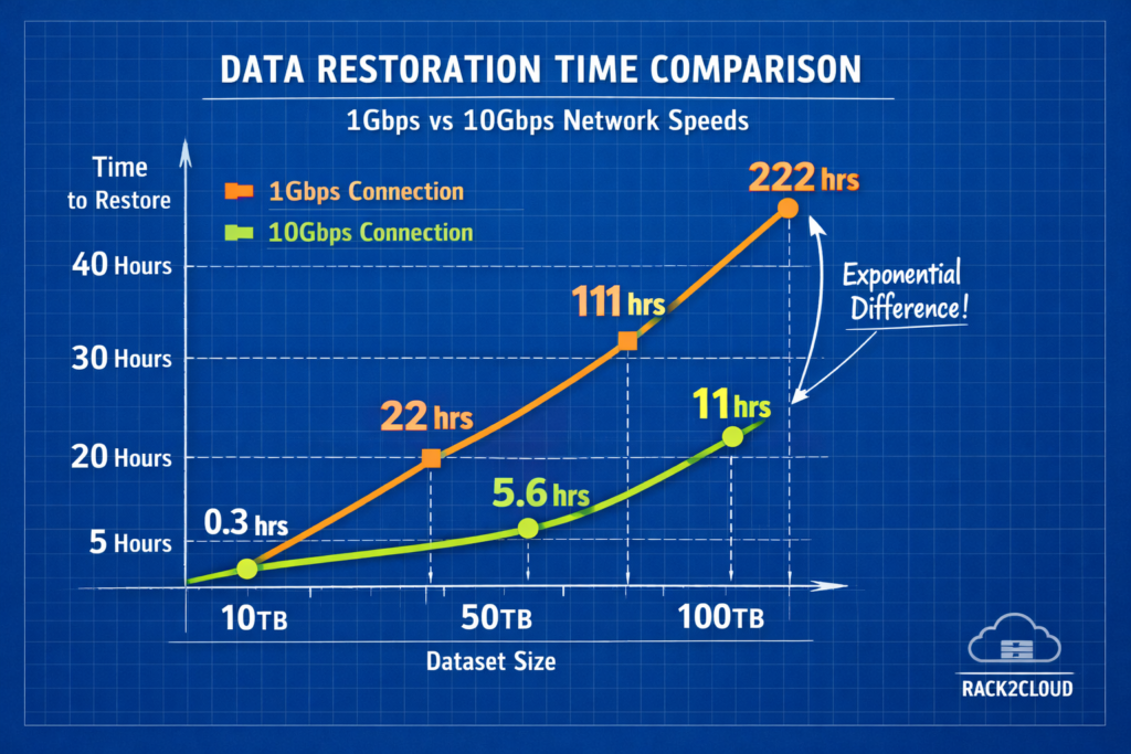 Graph showing data restoration time (Hydration Tax) based on bandwidth speed and dataset size.