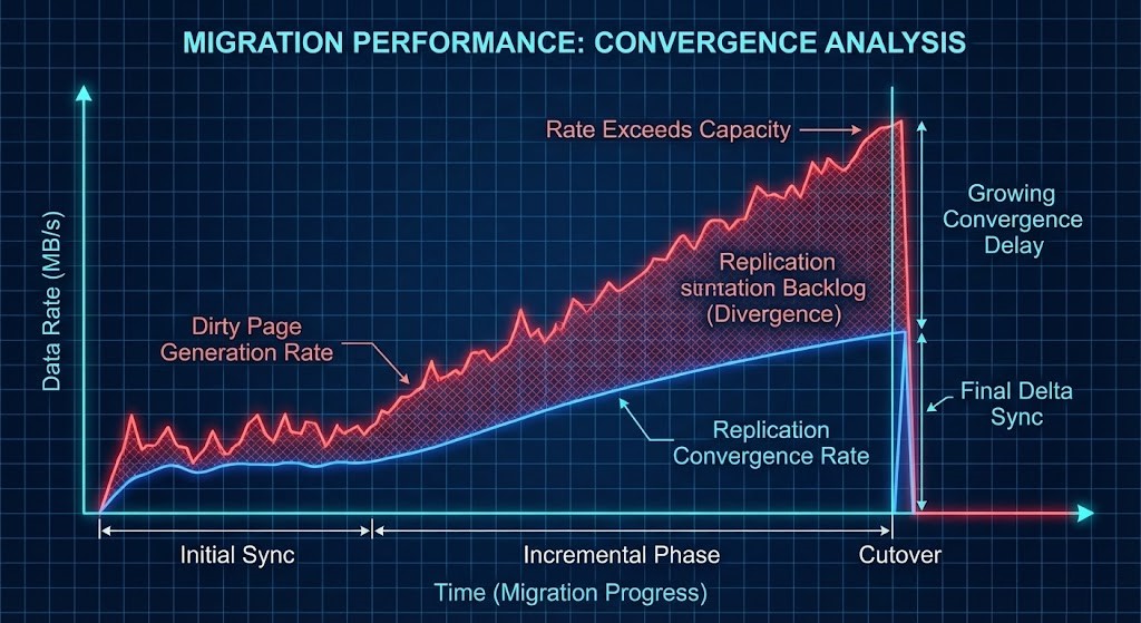 Dirty memory rate exceeding replication convergence rate.