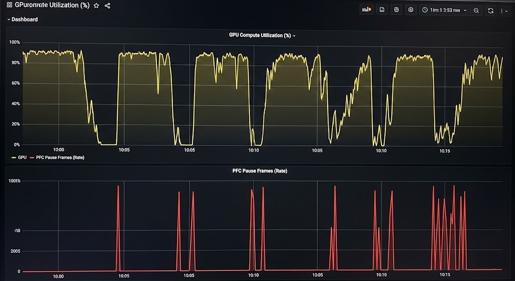 A Grafana dashboard screenshot showing GPU utilization drops coinciding with network congestion spikes.