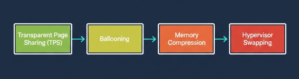 Flowchart showing hypervisor memory reclamation starting with Transparent Page Sharing, moving to Ballooning, then Compression, and finally Hypervisor Swapping.