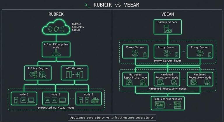 Rubrik appliance authority model vs Veeam infrastructure authority model backup architecture diagram