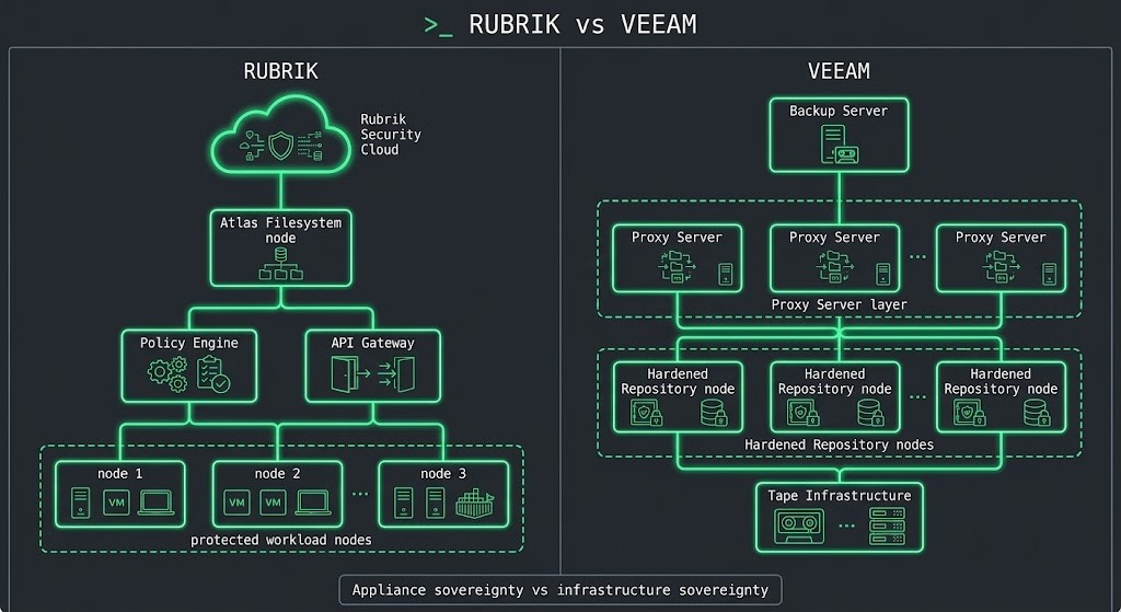 Rubrik appliance authority model vs Veeam infrastructure authority model backup architecture diagram