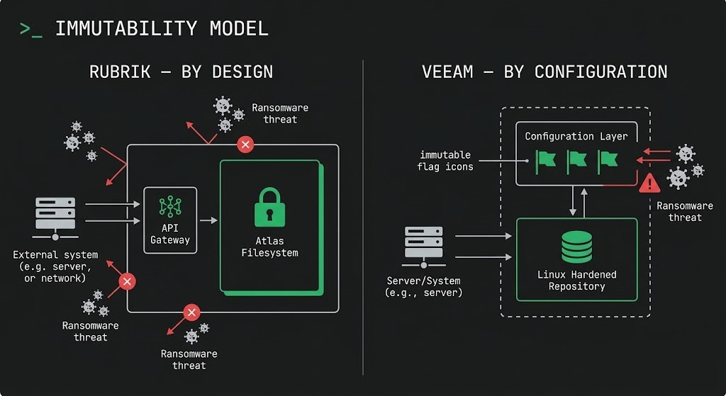 ubrik native immutability vs Veeam hardened repository ransomware protection architecture comparison