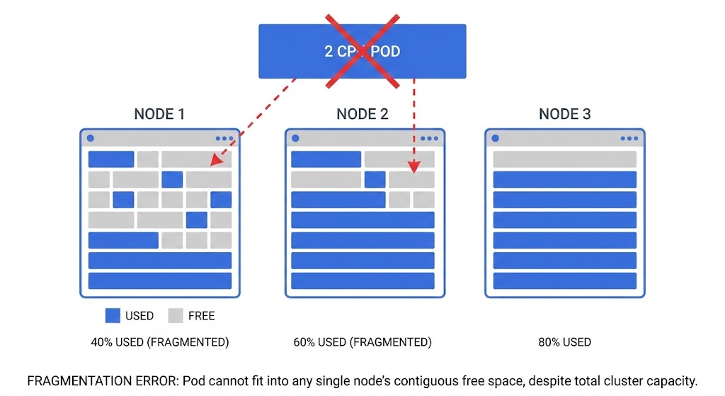 A technical diagram showing three Kubernetes nodes with fragmented CPU resources, illustrating why a large pod cannot be scheduled despite available total capacity.