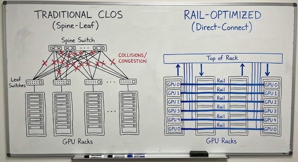 A technical diagram comparing "Rail-Optimized" vs. "Traditional Clos" topology.