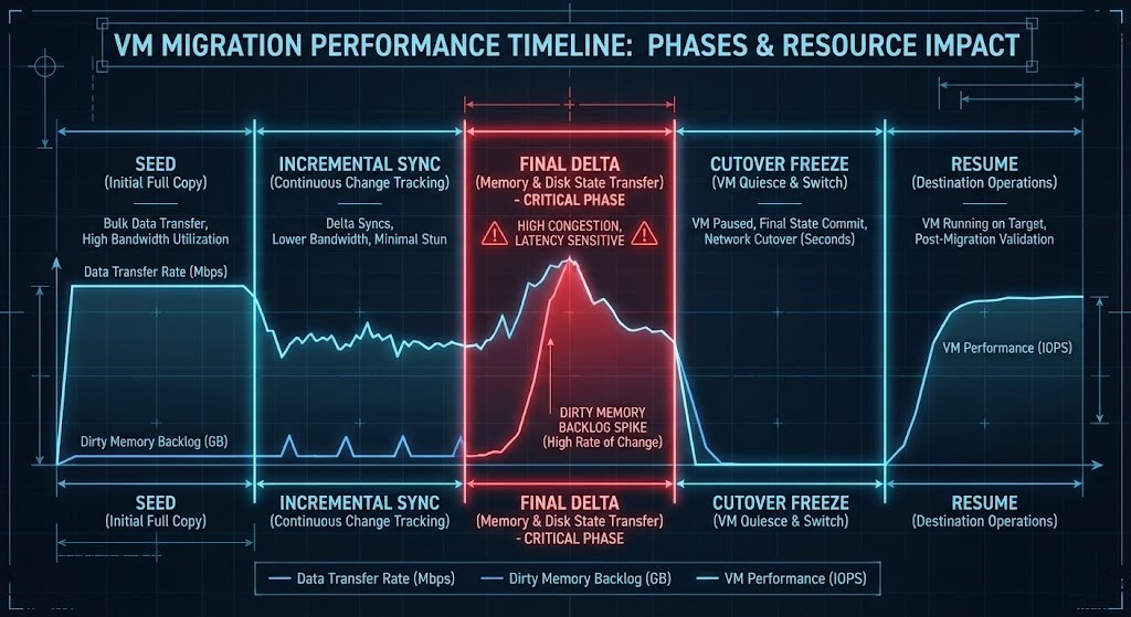 Migration timeline showing final delta dirty page spike.