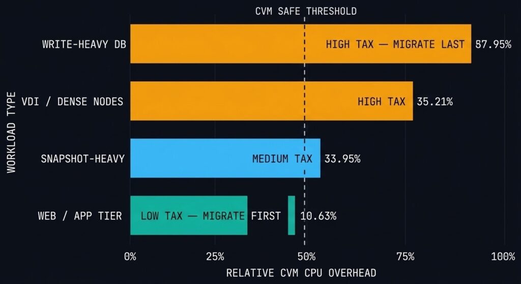 AHV CVM controller tax profile chart showing relative CPU overhead by workload type — write-heavy databases, VDI, snapshot-heavy environments, and read-heavy web tier
