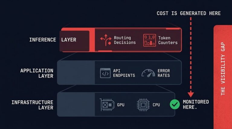 inference observability ai cost monitoring decision layer architecture