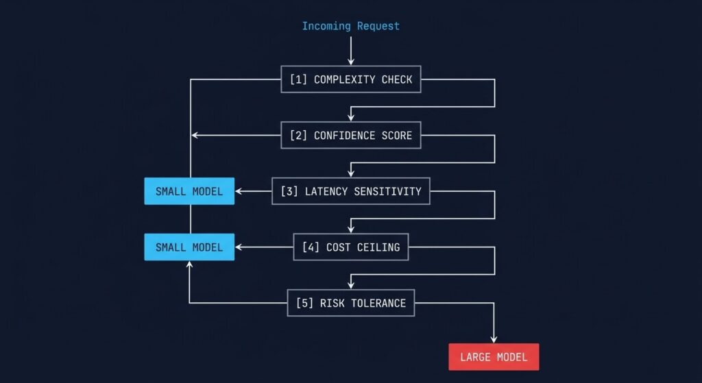 Cost-aware model routing decision flow diagram showing five routing dimensions — request complexity, confidence threshold, latency sensitivity, cost ceiling, and risk tolerance