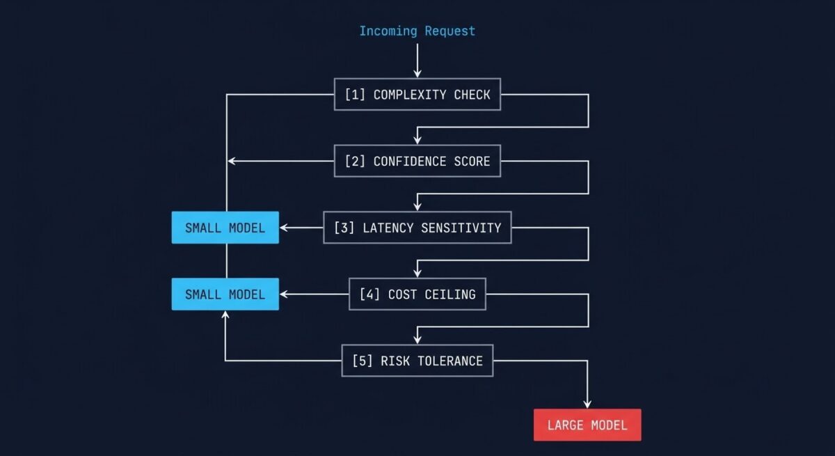 AI Inference Cost Optimization: Cost-Aware Model Routing in Production