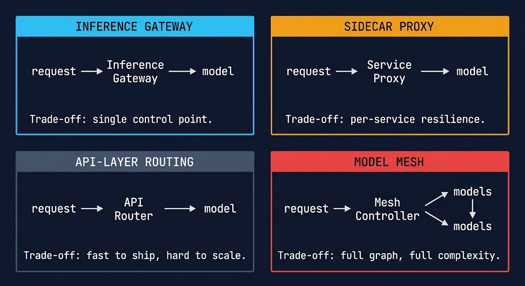 Four AI inference routing infrastructure patterns — inference gateway, sidecar proxy, API-layer routing, and model mesh comparison diagram