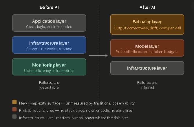 AI systems complexity shift — where complexity lived before AI versus where it lives now