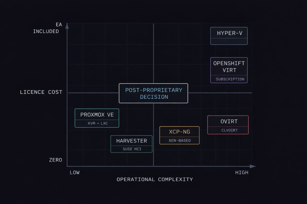 Alternative hypervisor platform decision matrix comparing Proxmox, XCP-ng, oVirt, Harvester, OpenShift Virtualization, and Hyper-V by use case, licence model, and operational complexity