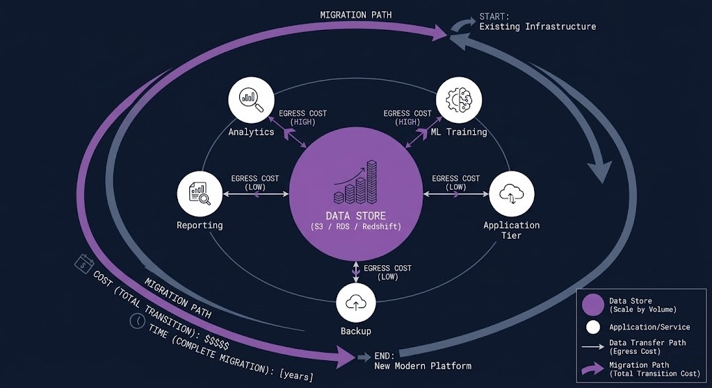 Diagram showing data gravity and service coupling in AWS architecture
