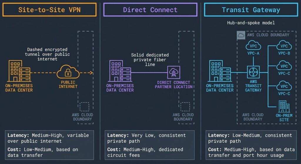AWS hybrid connectivity diagram comparing Site-to-Site VPN, Direct Connect, and Transit Gateway