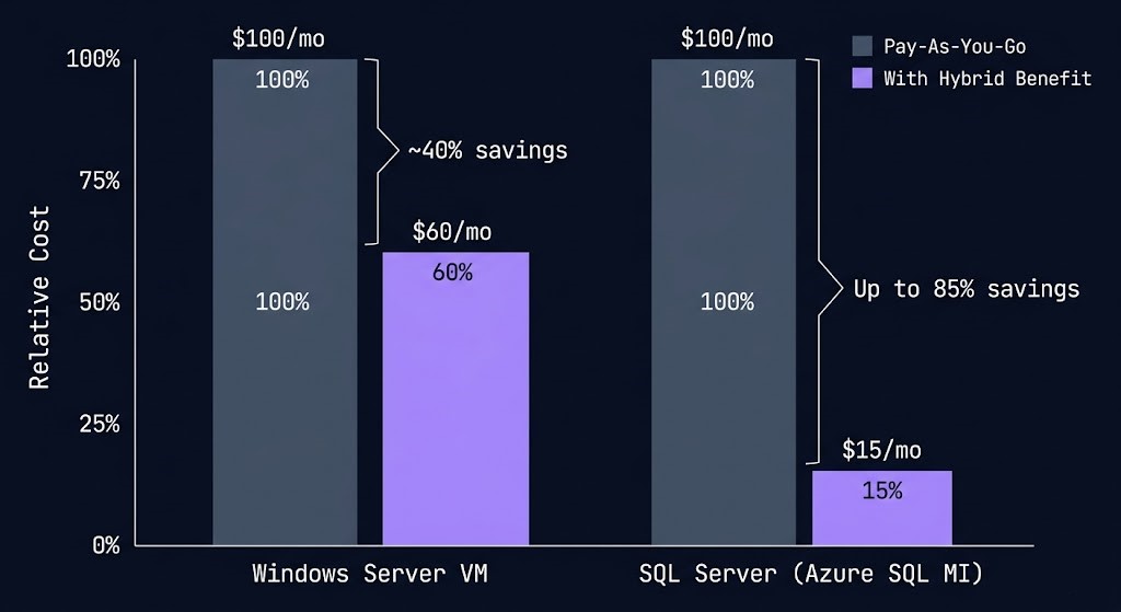 Azure Hybrid Benefit cost comparison chart showing approximately 40% savings on Windows Server VMs and up to 85% savings on SQL Server workloads compared to standard pay-as-you-go Azure pricing.
