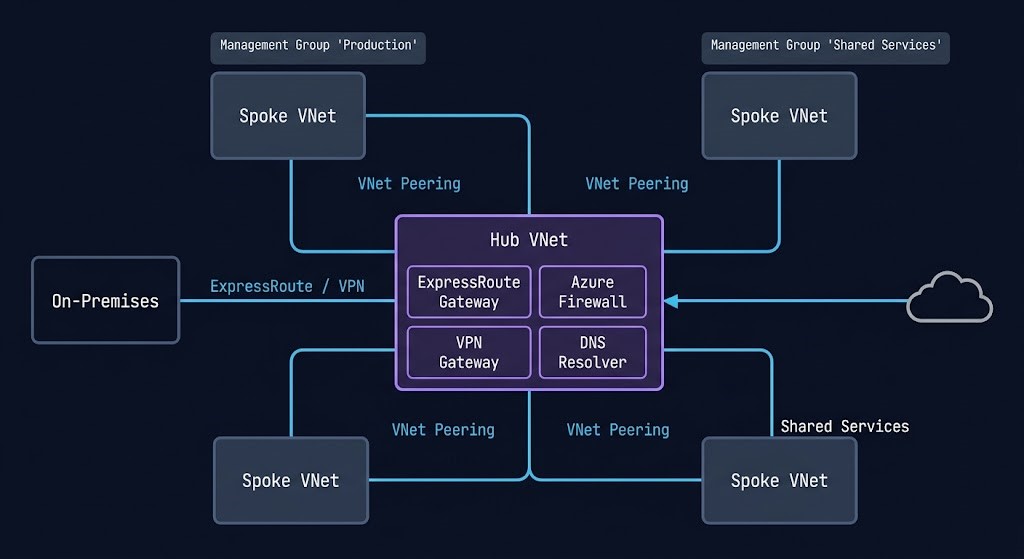 Azure landing zone hub-and-spoke network topology diagram showing a central hub VNet with Azure Firewall, ExpressRoute, and VPN gateways connected to workload spoke VNets and on-premises infrastructure.