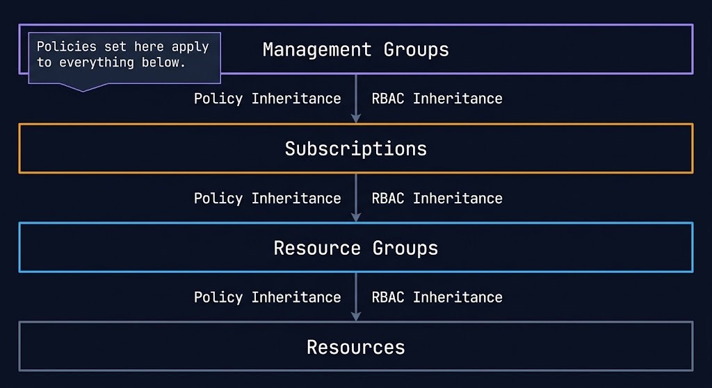 Azure resource hierarchy diagram showing four levels — Management Groups, Subscriptions, Resource Groups, and Resources — with Azure Policy and RBAC inheritance flowing downward through each level.