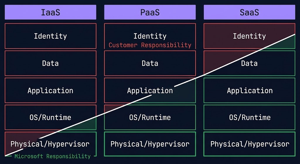 Azure shared responsibility model diagram showing the security boundary shifting between Microsoft and the customer across IaaS, PaaS, and SaaS service types, with customer responsibility concentrating in identity and data at the SaaS layer.