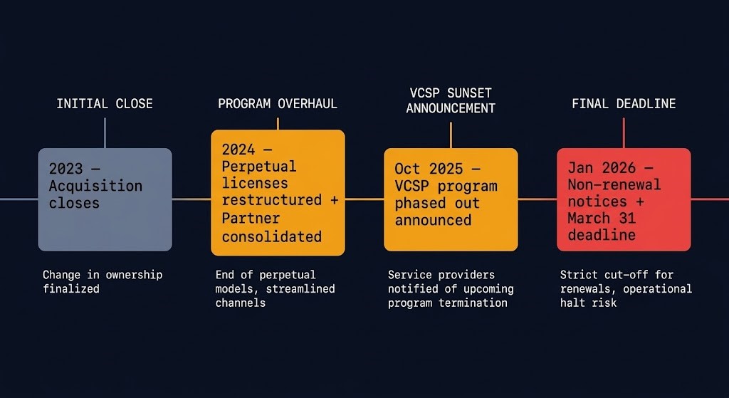 Broadcom VMware consolidation timeline showing pattern of partner program changes from acquisition through VCSP termination
