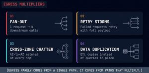 Cloud Egress Costs Explained: Pricing, Data Transfer Fees, and How to ...
