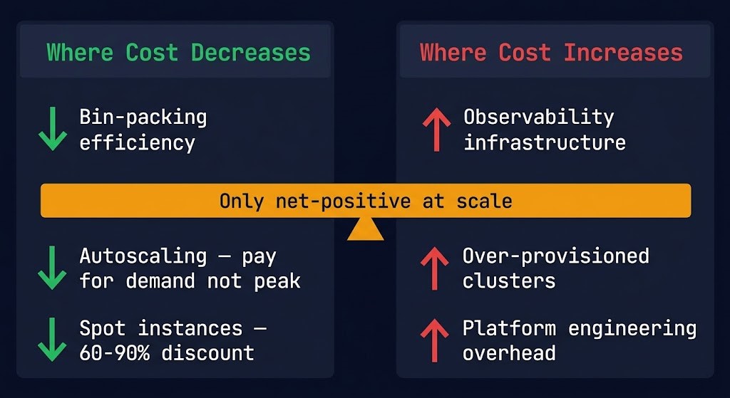 Cloud native architecture cost physics diagram showing where costs decrease — bin-packing, autoscaling, spot instances — versus where costs increase — observability, over-provisioned clusters, engineering complexity — with the balance point at scale.