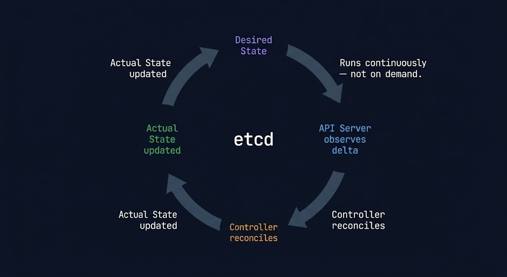 Kubernetes control loop diagram showing the continuous reconciliation cycle between desired state, API server observation, controller action, and actual state update, with etcd as the central state store.