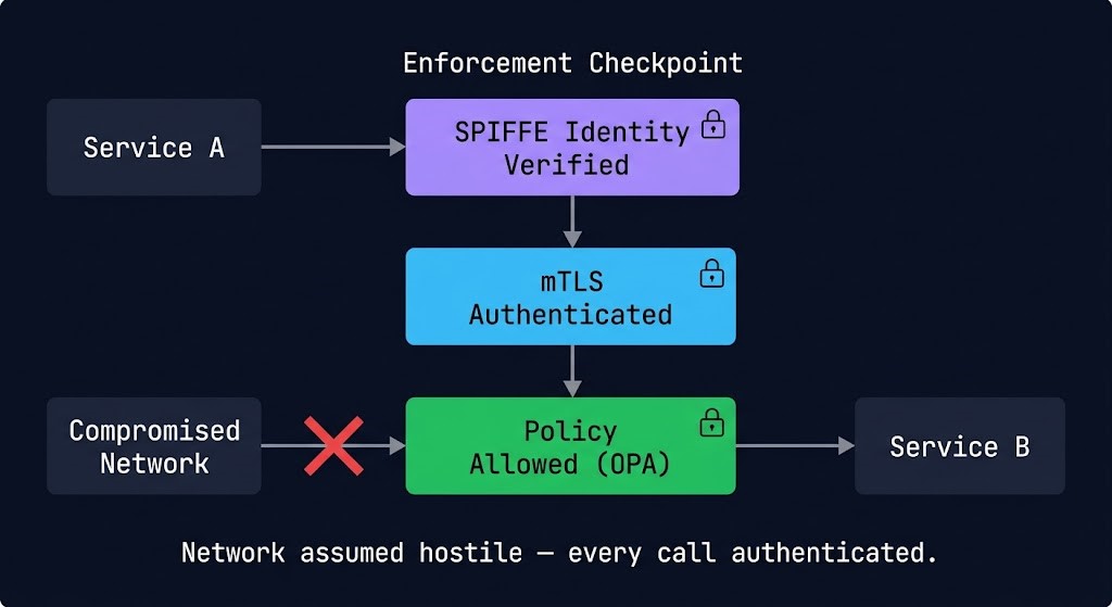 Cloud native Zero Trust runtime security diagram showing service-to-service authentication through SPIFFE identity verification, mTLS mutual authentication, and OPA policy enforcement on every call.