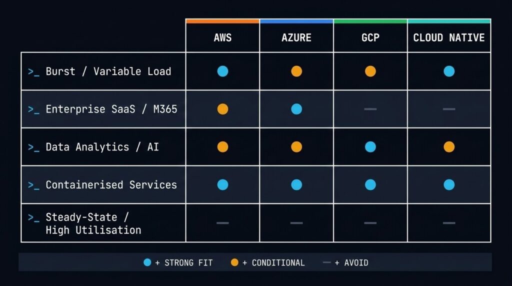 Cloud platform decision matrix comparing AWS, Azure, GCP, and cloud native placement criteria