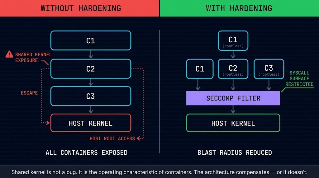 Container runtime isolation diagram showing kernel sharing risk, seccomp syscall filtering, and the container escape path from namespace to host in an unhardened cluster