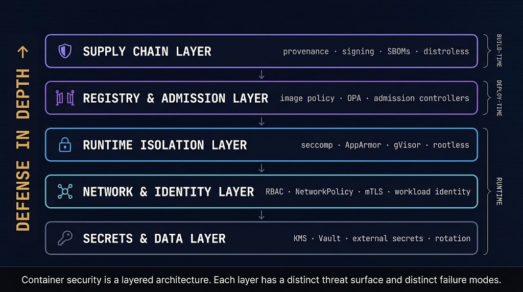 Container security architecture five-layer stack diagram showing supply chain, registry and admission, runtime isolation, network and identity, and secrets and data layers