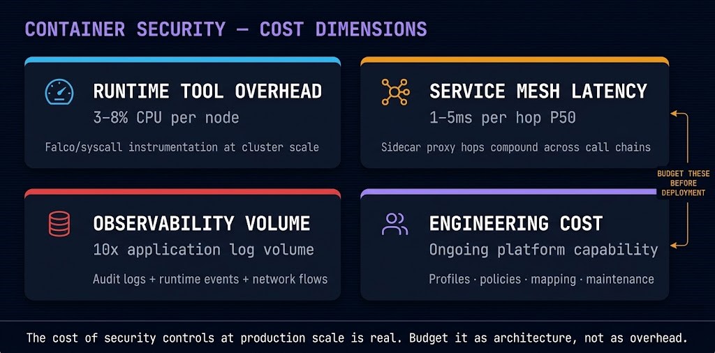 Container security cost physics diagram showing runtime tool overhead, service mesh latency, observability volume, and engineering cost dimensions across a production cluster