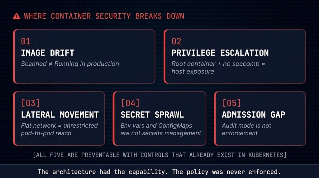 Container security architecture failure modes reference card — image drift, privilege escalation, lateral movement, secret sprawl, and admission gap