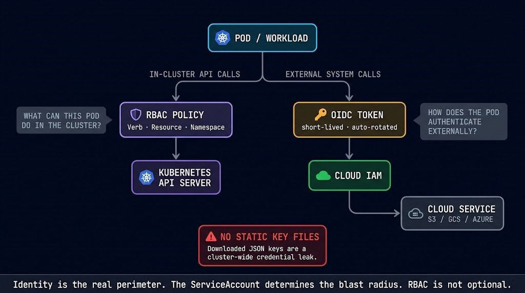 Workload identity and RBAC architecture diagram showing Kubernetes ServiceAccount to cloud IAM binding via OIDC federation, and RBAC policy enforcement for in-cluster API access
