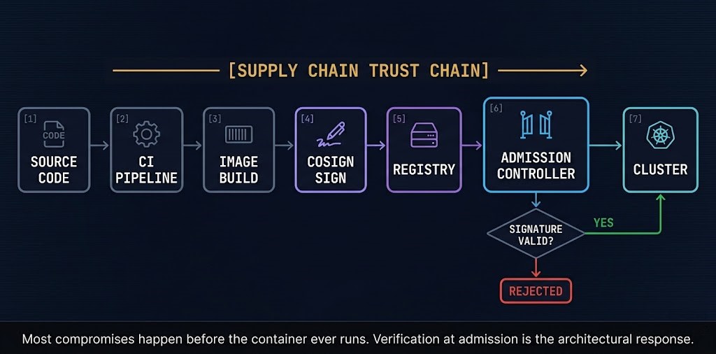 Container supply chain security diagram showing image provenance flow from source code through CI pipeline, signing, registry, admission verification, and cluster deployment